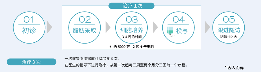 自体干细胞治疗的流程