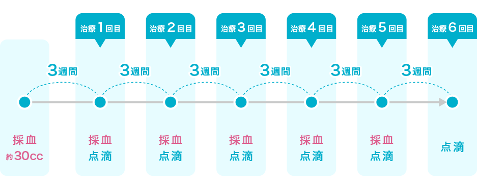 NK细胞点滴治疗的间隔是多久？