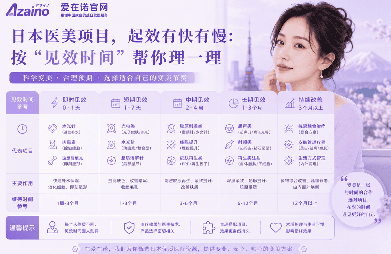 日本医美项目，起效有快有慢：按“见效时间”帮你理一理