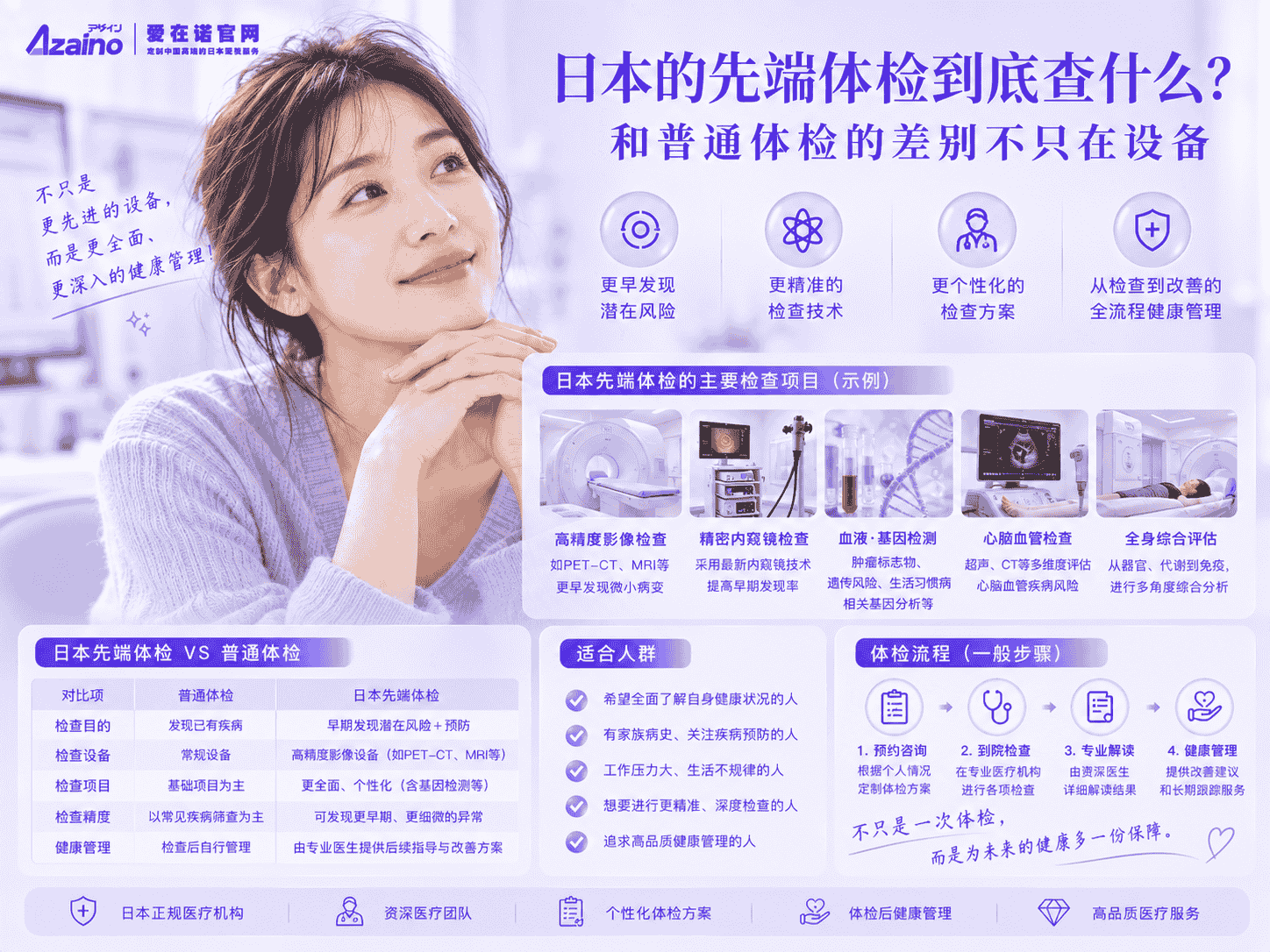 日本的先端体检到底查什么？和普通体检的差别不只在设备
